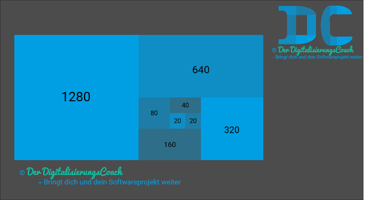 Software richtig schätzen - Softwareprojektmanagement Schätzmethode Kategorieschätzung DigitalisierungsCoach Digitalisierung