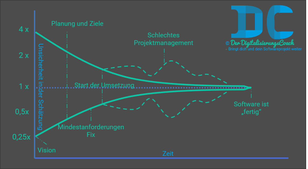 Software richtig schätzen - Softwareprojektmanagement Schätzmethoden Unsierheiten und Schwankungsbreite in verschiedenen Phasen DigitalisierungsCoach