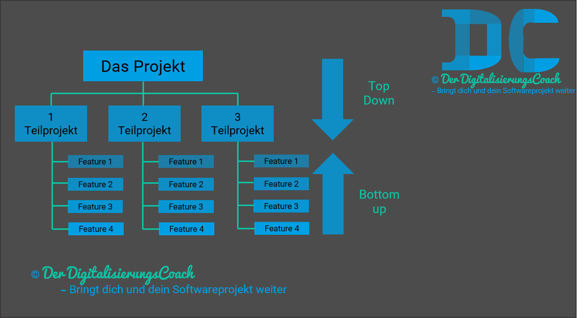 Software richtig schätzen - Softwareprojektmanagement Schätzmethoden Top-Down Ansatz vs. Bottom-Up Ansatz