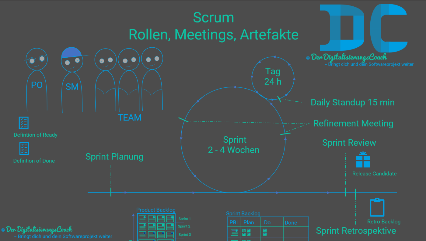 Scrum Rollen, Meetings, Artefakte