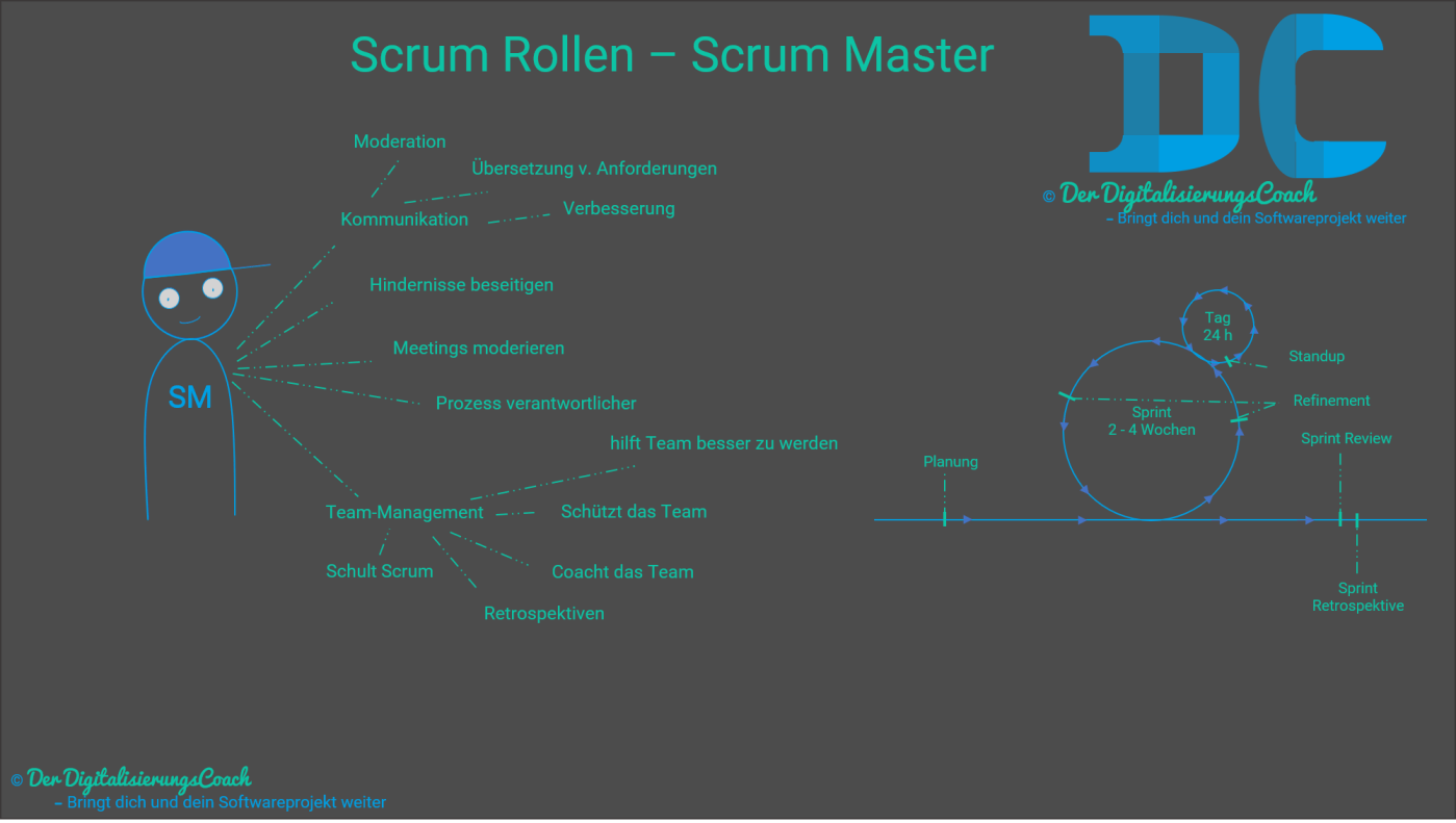 Scrum Rollen - Der Scrum Master und seine Aufgaben. Er ist Hauptverantwortlicher für den Scrum-Prozess, beschützt das Team und beseitigt Hindernisse (Impediments).