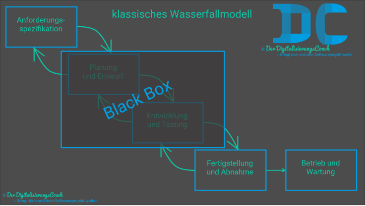 Wasserfallmodell mit Blackbox aus Kundensicht. Der Kunde sieht nur was er spezifiziert hat und die entwickelte Software. Er ist aber nicht im Entwicklungsprozess mit eingebunden