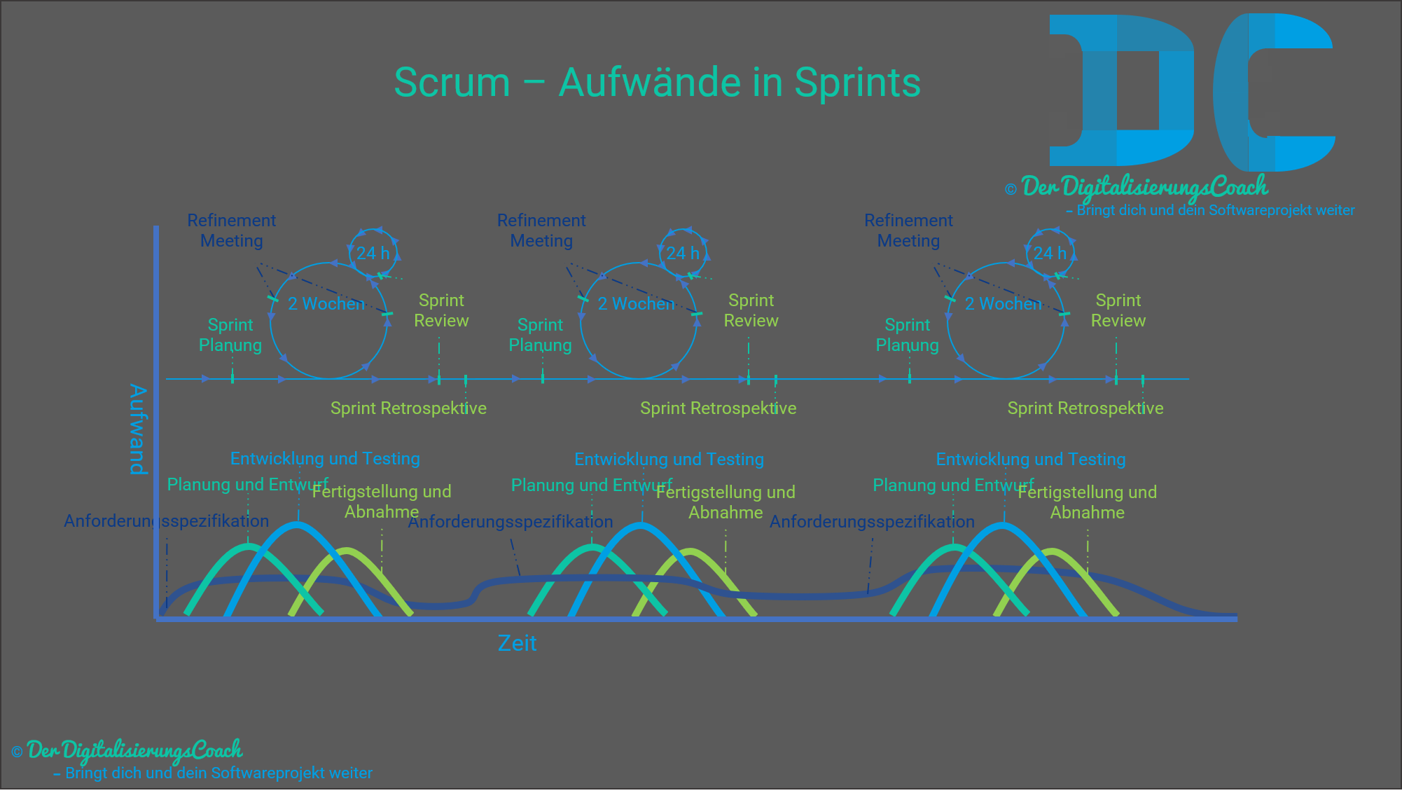 Scrum - Aufwände in Sprints