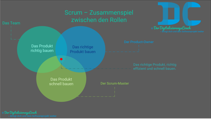 Scrum - Optimiert