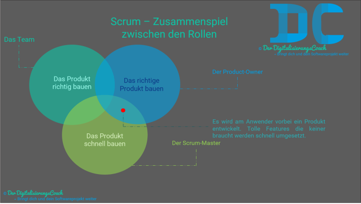 Die Kompetenzbereiche der drei Rollen des Scrum-Prozesses und deren Schnittmenge. Es ist ein Optimierungsproblem alle drei Rollen ausbalanciert zu halten. Im Idealfall spielen die drei Rollen perfekt zusammen und wir bauen das richtige Produkt, richtig, effizient und schnell. In diesem Fall entwickelt das Scrum-Team an einem perfekten Produkt, welches auch effizient und schnell umgesetzt wird und Zukunftsfähig ist, jedoch ohne auf die Bedürfnisse der Endanwender einzugehen. Die meisten Features die dieses Team erzeugt, werden von Usern nicht verwendet oder gewünscht. Das Team holt sich kein Feedback zu den Produktinkrementen von Key-Usern ein oder lässt dieses Feedback nicht in die Produktentwicklung mit einfließen.