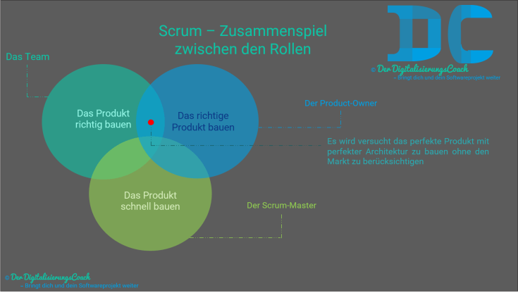 Die Kompetenzbereiche der drei Rollen des Scrum-Prozesses und deren Schnittmenge. Es ist ein Optimierungsproblem alle drei Rollen ausbalanciert zu halten. Im Idealfall spielen die drei Rollen perfekt zusammen und wir bauen das richtige Produkt, richtig, effizient und schnell.In diesem Fall verstucht das Scrum-Team und der Product-Owner das perfekte Produkt mit perfekter Architektur zu bauen, ohne dabei auf den Markt und die Kosten zu achten. Wenn das Team zu viel Zeit und Geld in Perfektionierung und Feinschliff steckt und das Produkt immer wieder verbessern möchte, so kann das Produkt unwirtschaftlich werden. Die Konkurrenz kann vor dem Team bereits ein einfacheres aber ebenso nützliches Produkt auf den Markt bringen und uns somit ausstechen.