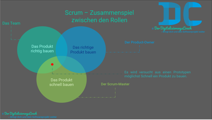 Die Kompetenzbereiche der drei Rollen des Scrum-Prozesses und deren Schnittmenge. Es ist ein Optimierungsproblem alle drei Rollen ausbalanciert zu halten. Im Idealfall spielen die drei Rollen perfekt zusammen und wir bauen das richtige Produkt, richtig, effizient und schnell.In diesem Fall ist das Scrum-Team darauf aus schnell aus einem Prototypen ein funktionierendes Produkt zu bauen. Achtet das Team während dieser Entwicklungszeit nicht auf Architektur, Wartbarkeit, Erweiterbarkeit und zukunftsfähige Technologien, so kann das Produkt schnell von der Realität eingeholt werden, und diese technischen Schulden das Projekt und das Produkt zum Scheitern bringen.