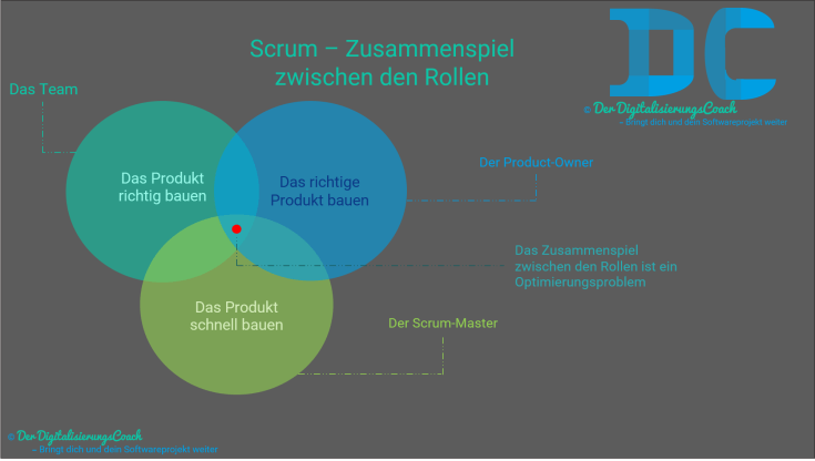 Scrum - Rollen Zusammenspiel der Rollen beim Optimierungsproblem, Scrum Master, Team und Product-Owner kümmern sich um ihre Hauptaufgaben. Das richtige Produkt, richtig und schnell zu bauen. Ein Optimierungsproblem.