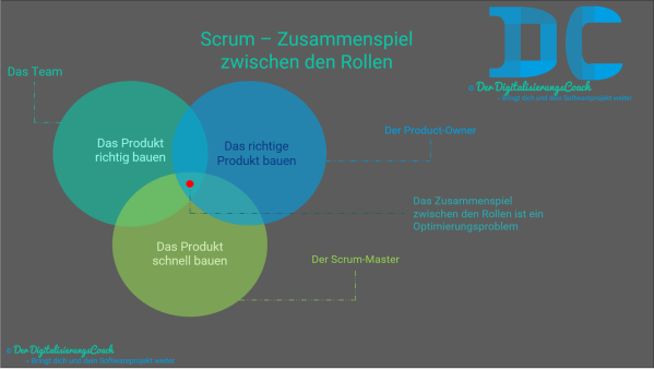 Scrum - Rollen Zusammenspiel der Rollen beim Optimierungsproblem, Scrum Master, Team und Product-Owner kümmern sich um ihre Hauptaufgaben. Das richtige Produkt, richtig und schnell zu bauen. Ein Optimierungsproblem.