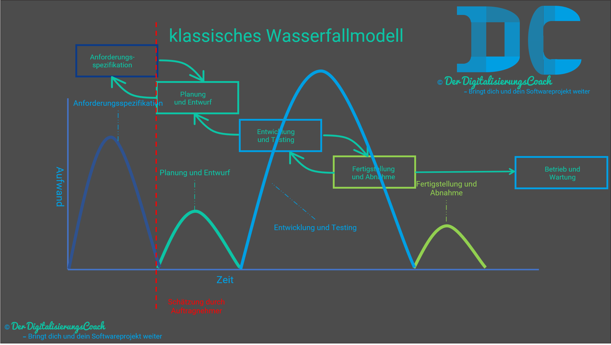 Wasserfallmodell Aufwände Schätzungszeitpunkt, Aufwände fallen beim Wasserfallmodell verstärkt bei der Speifikation an.