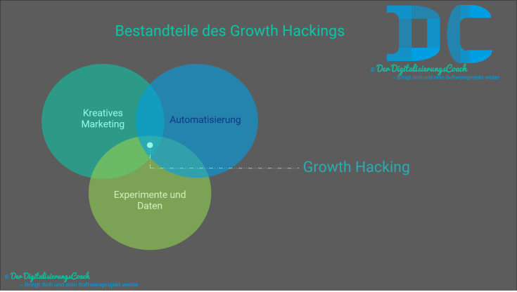 Bestandteile des Growth Hackings