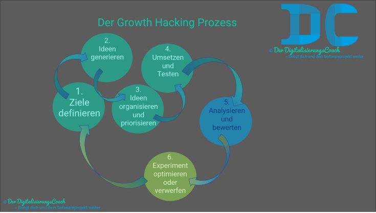 Der Growth Hacking Prozess wird sooft durchlaufen, bis die zu Beginn definierten Ziele erreicht wurden. 1. Ziele definieren 2. Ideen generieren 3. Ideen organisieren und priorisieren 4. Umsetzen und Testen 5. Analysieren und bewerten 6. Experiment optimieren oder verwerfen