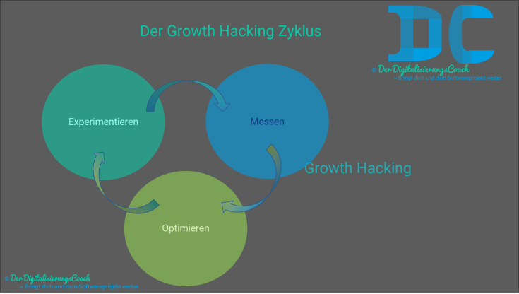 Der Growth Hacking Zyklus besteht aus Experimentieren Messen und Optimieren