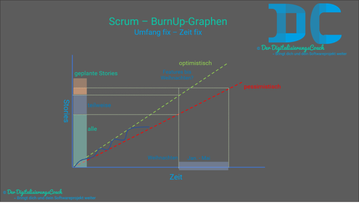 Umgang mit BurnUp-Graphen in Scrum. Hilfestellung für Product-Owner bei Umfang fix und Zeit fix Fragen um Vorhersagen machen zu können wann, in welchem Zeitraum etwas fertig wird. Ob sich die Implementierung zu einen gewissen Zeitpunkt ausgeht, und wenn nicht, wieviel Zeit zusätzlich voraussichtlich benötigt wird.