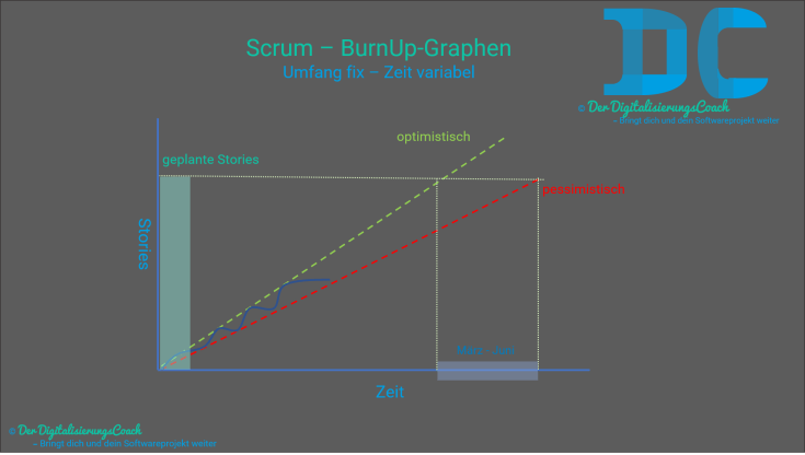 Umgang mit BurnUp-Graphen in Scrum. Hilfestellung für Product-Owner bei Umfang fix und Zeit variabel Fragen um Vorhersagen machen zu können wann, in welchem Zeitraum etwas fertig wird.