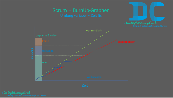 Umgang mit BurnUp-Graphen in Scrum. Hilfestellung für Product-Owner bei Umfang variabel und Zeit fix Fragen um Vorhersagen machen zu können wie viele Features ab einen gewissen Zeitpunkt fertiggestellt werden können und wie viele teilweise oder gar nicht fertig werden können.