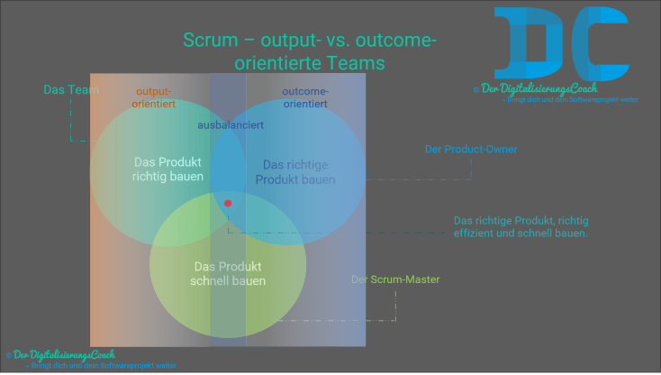 Scrum - output- und outcomeorientierte Teams
