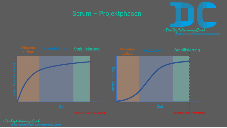 Scrum - Phasen