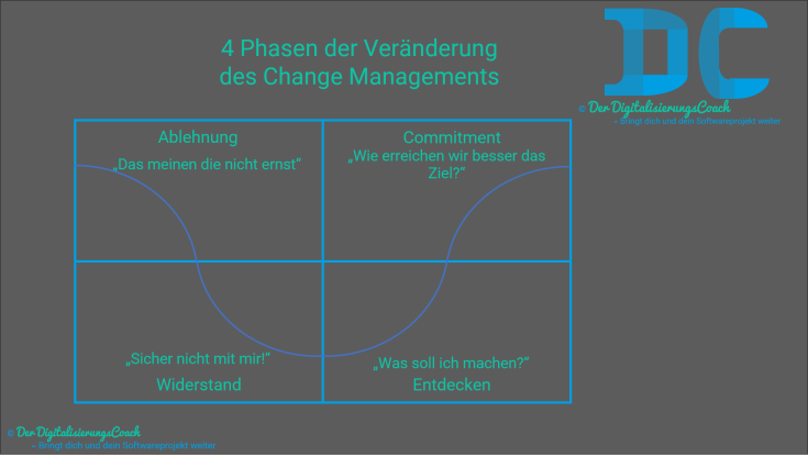 4 Phasen Change Managements