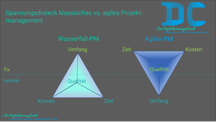Agiles vs. klassisches Projektmanagement - fixe und variable Bestandteile.png