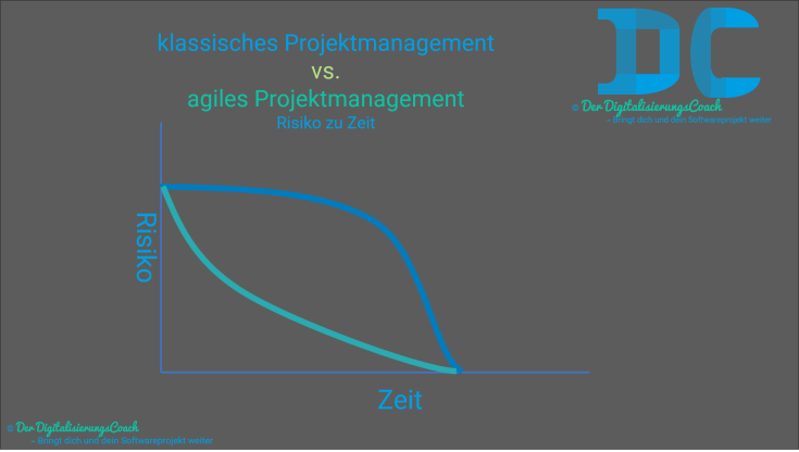 agiles vs. klassisches projektmanagement - risiko zu zeit