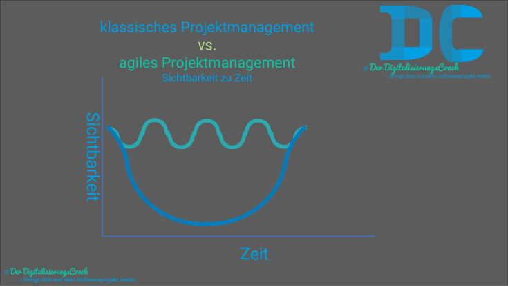 agiles vs. klassisches projektmanagement - sichtbarkeit zu zeit