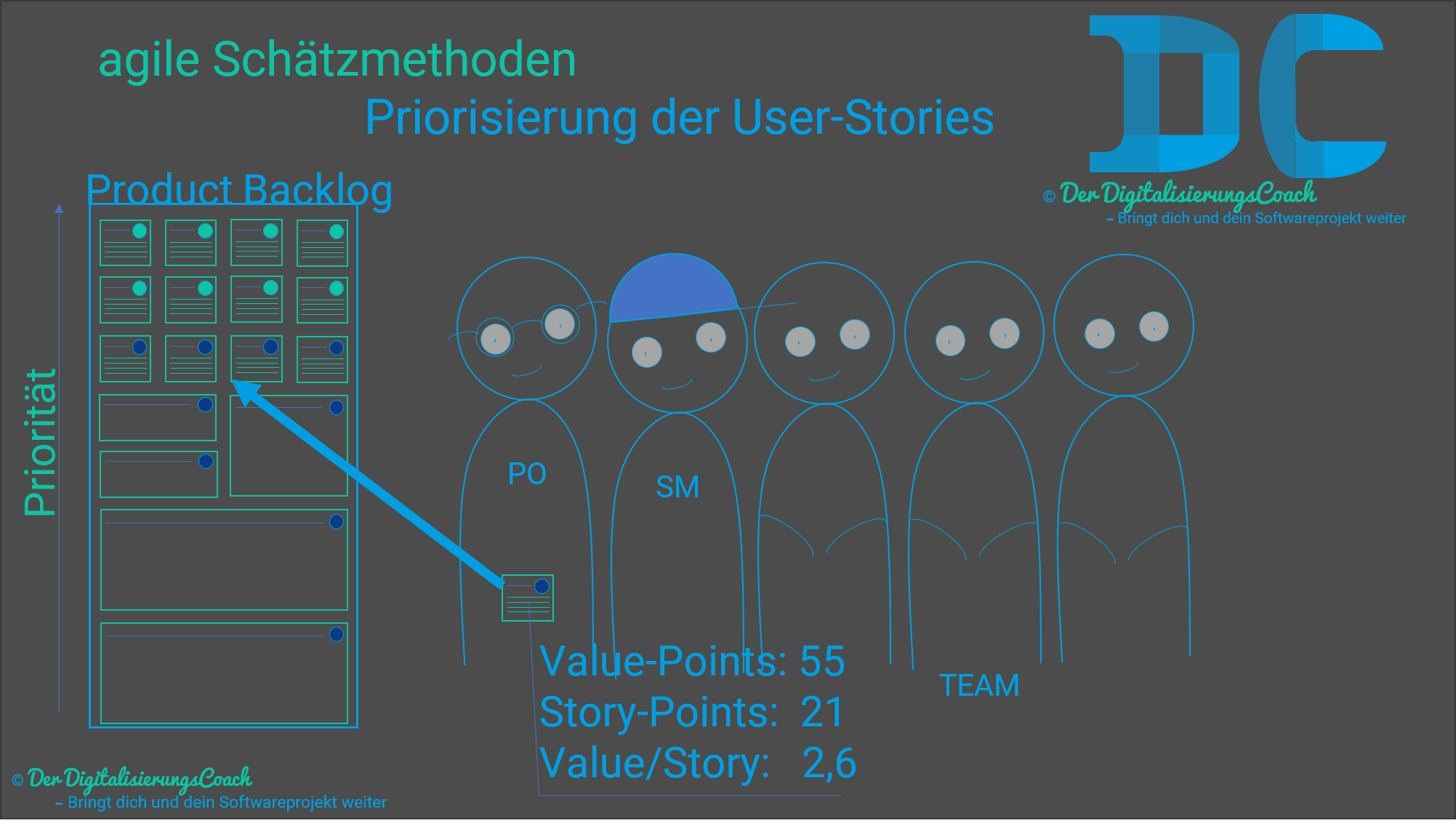 Agile Schätzmethoden Priorisierung der User-Stories im Backlog.png