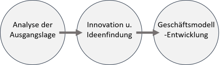 Aufbau einer Digitalisierungsstrategie
