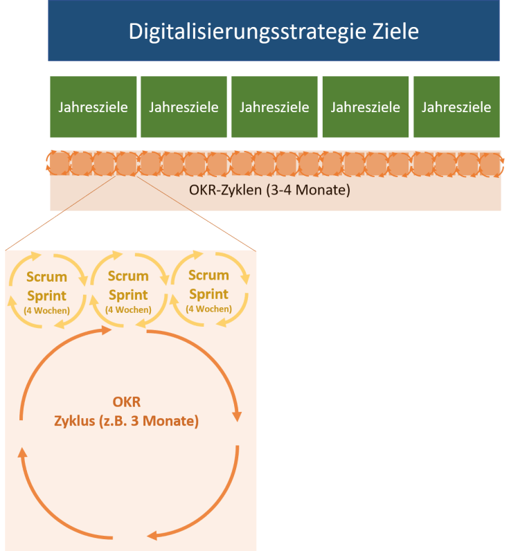 Die Grafik zeigt wie die OKR-Methode mit Scrum kombiniert werden kann und dass sich OKR gut mit agilen Methoden kombinieren lässt.