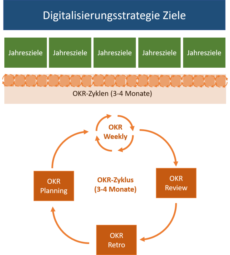 Die Grafik zeigt wie die OKR-Methode zur Umsetzung der Digitalisierungsstrategie in der digitalen Transformation eines Unternehmens eingesetzt werden kann.