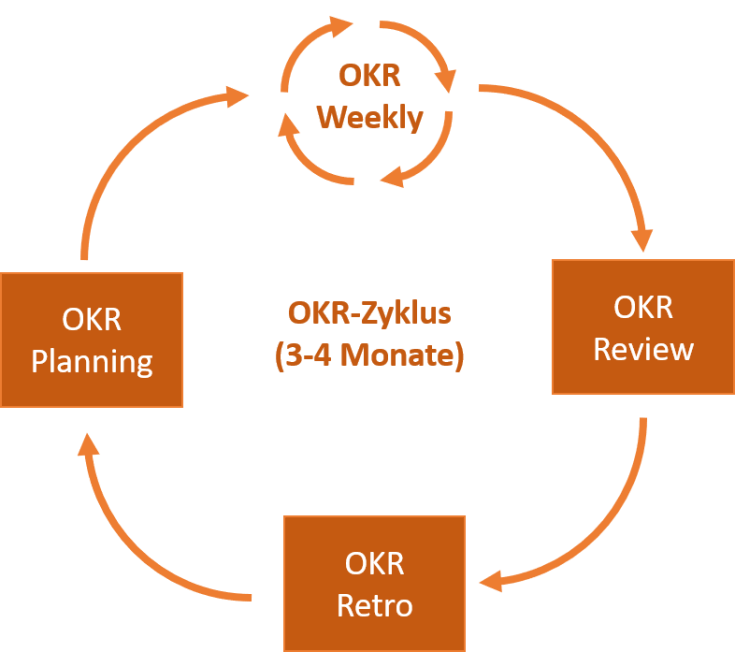 Eine Übersicht über den OKR-Zyklus bestehend aus OKR-Planning, OKR-Weekly, OKR-Review und OKR-Retro.