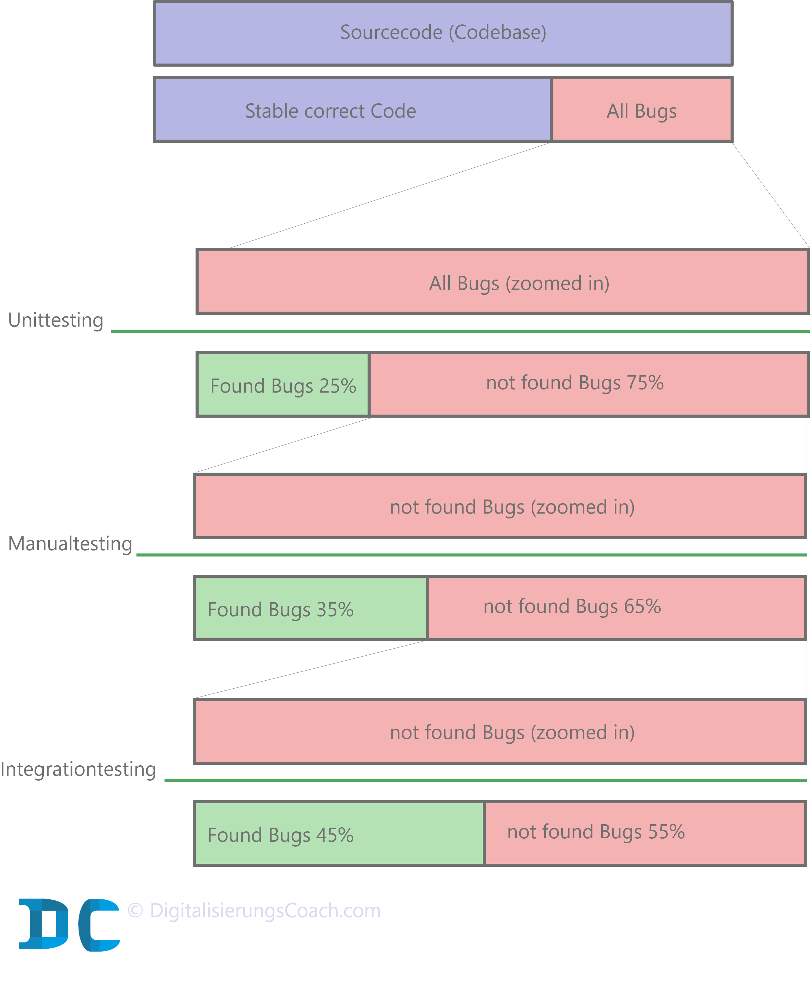 Gefunden Bugs vs. Nicht gefundene Bugs in einer Software mit der jeweiligen Testmethode 