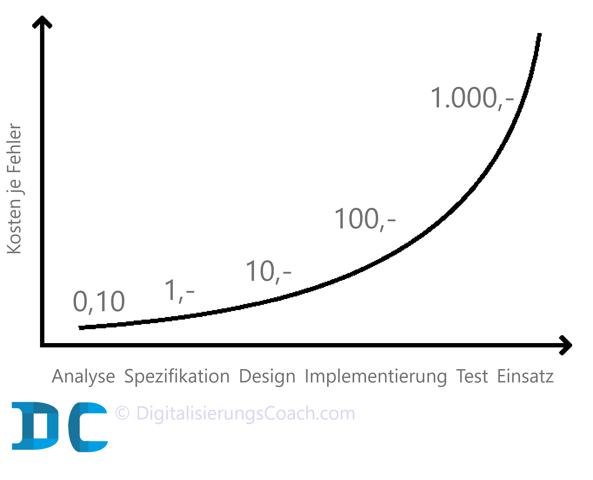 Rule of ten: Kosten je Fehler in Phasen einer Softwareentwicklung oder eines Softwareprojekts oder eines Softwareprodukts