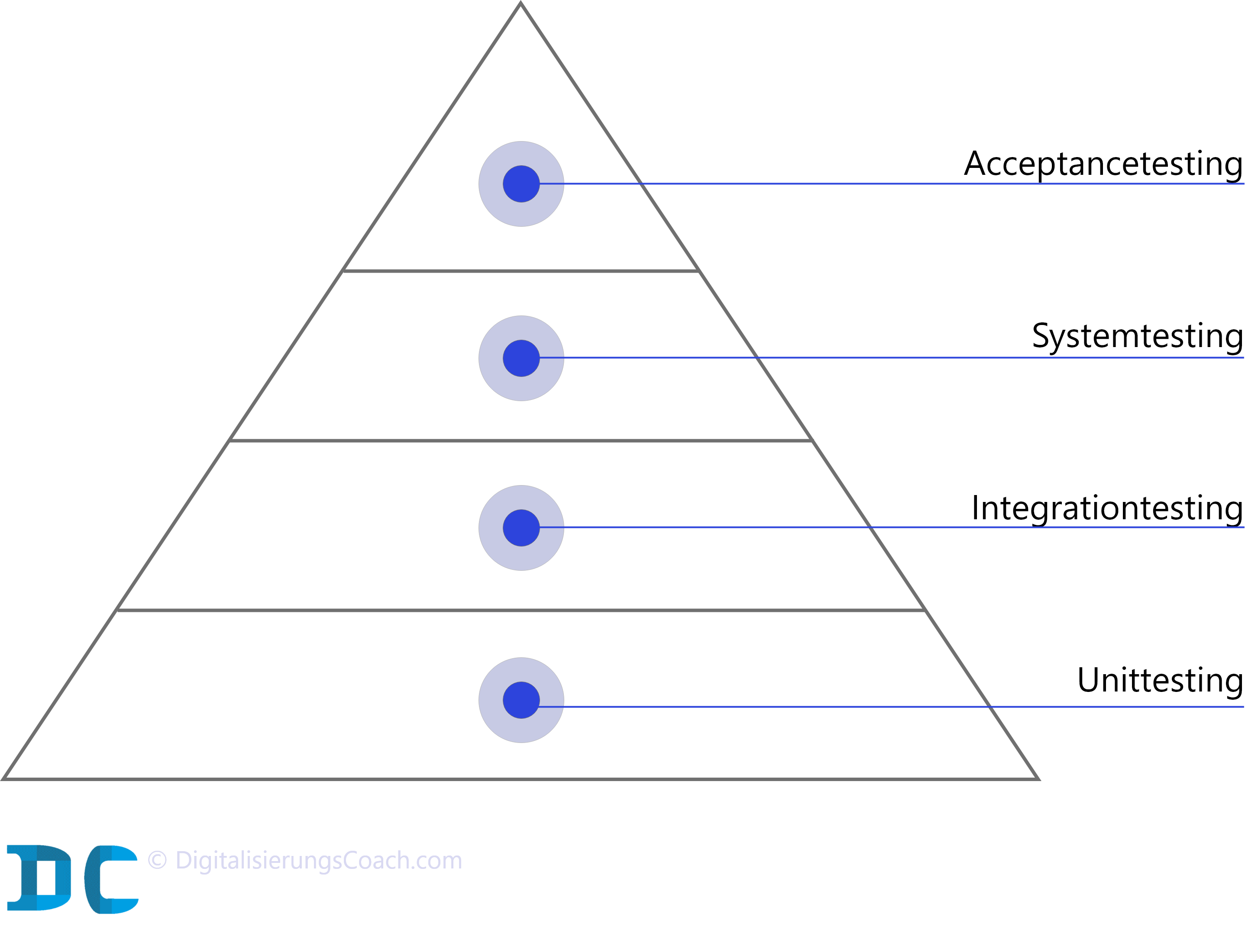 Hierarchische Darstellung der Testmethoden