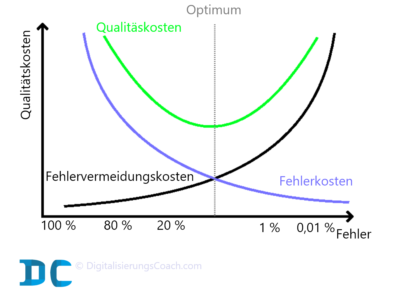Kosten je Fehler Digitalisierung