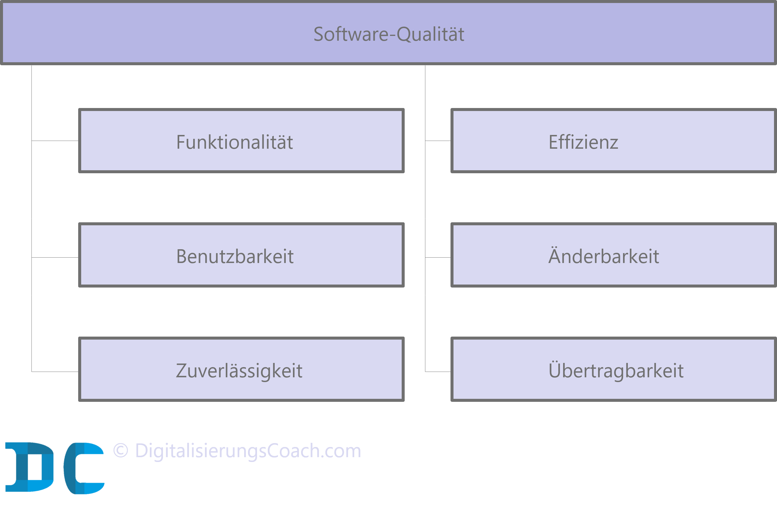 Software-Qualität nach ISO 9126