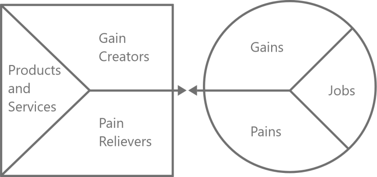 Das Value Proposition Canvas für die Digitalisierung