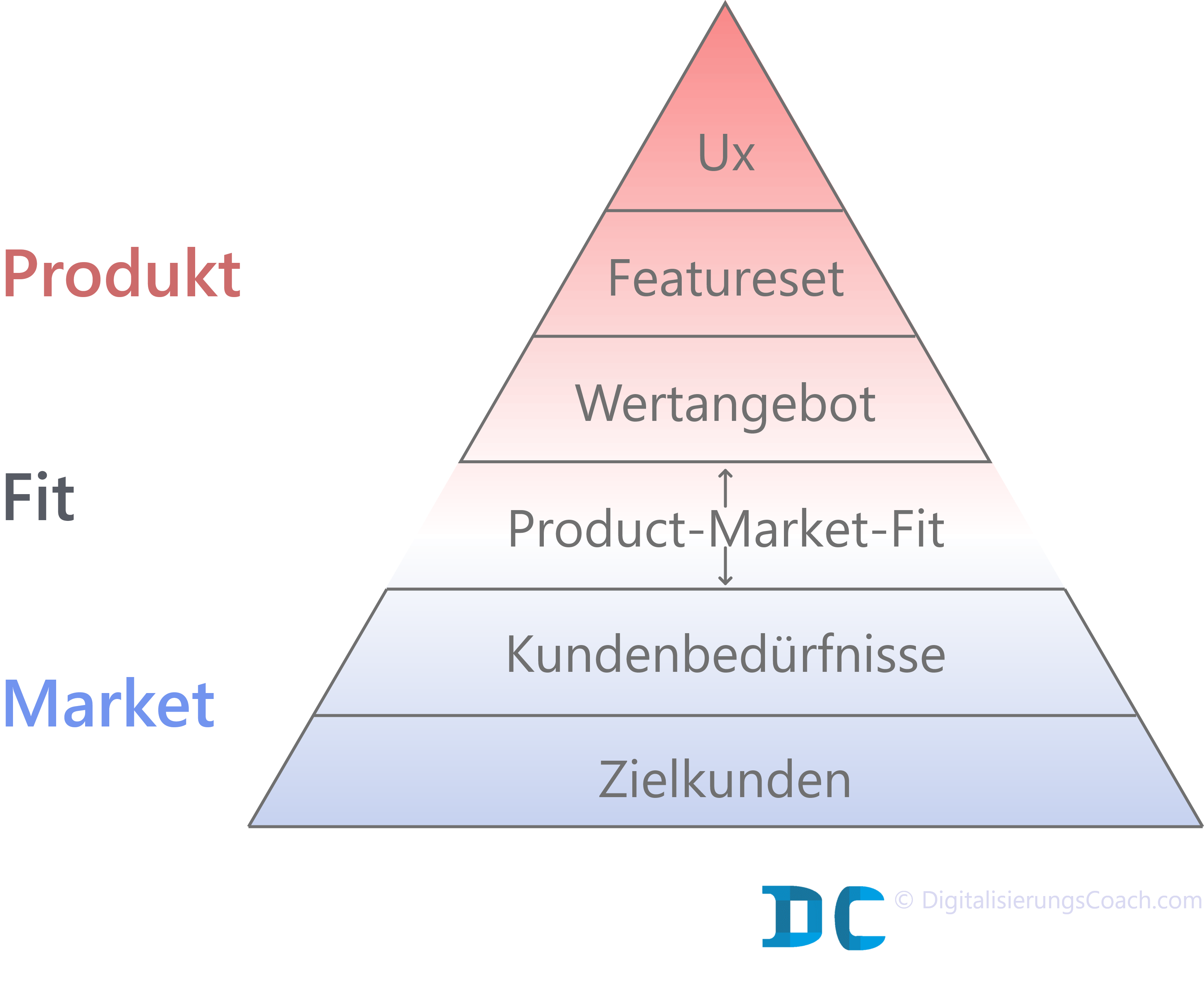 Product-Market-Fit-Pyramide-DC